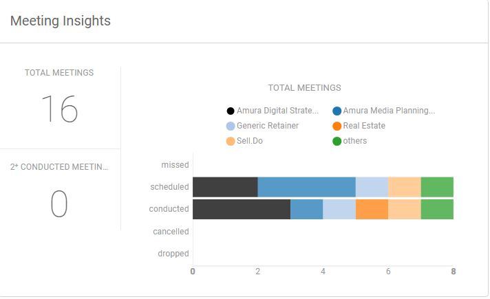 Facebook Ad campaign performance meeting insights_Sell.Do