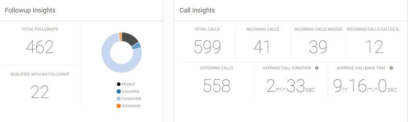 Facebook Ad campaign performance followup&calls_Sell.Do