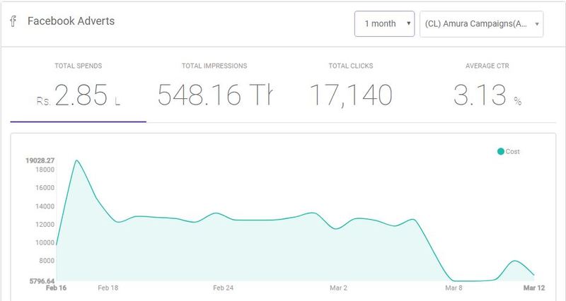 Facebook Ad campaign performance advert overview_Sell.Do