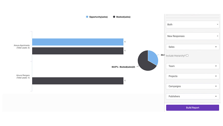 In-depth real estate inventory analytics with Sell.Do CRM
