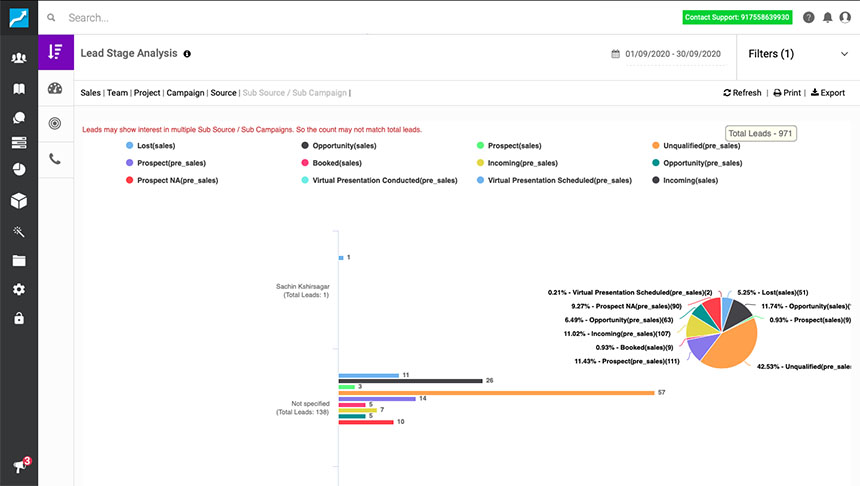 Thorough real estate marketing analysis with Sell.Do CRM