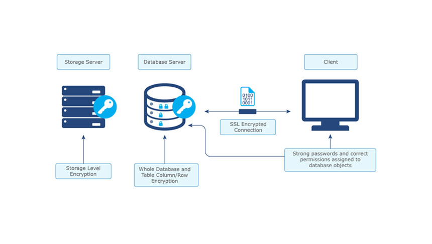 Real Estate CRM Security And Data Security Features - Sell Do