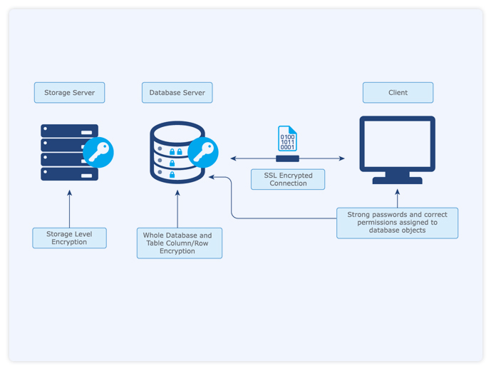 Encryption to protect real estate sensitive data in CRM