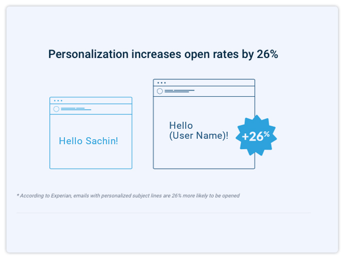 Personalised Email Templates